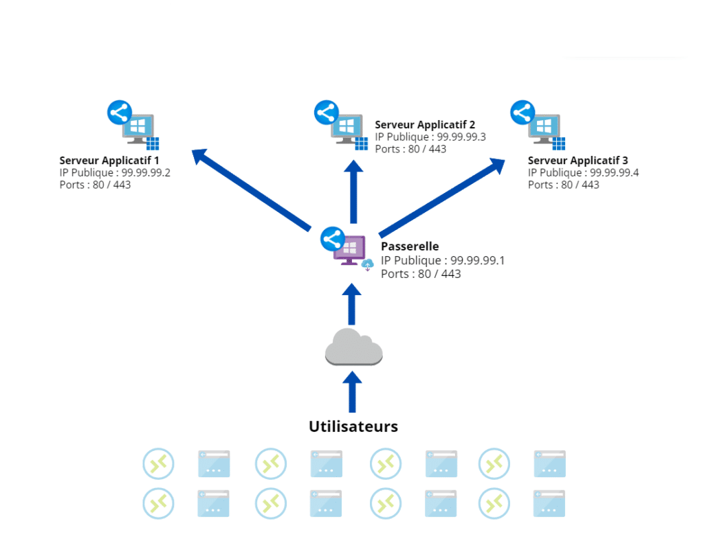 Ferme de serveur applicative