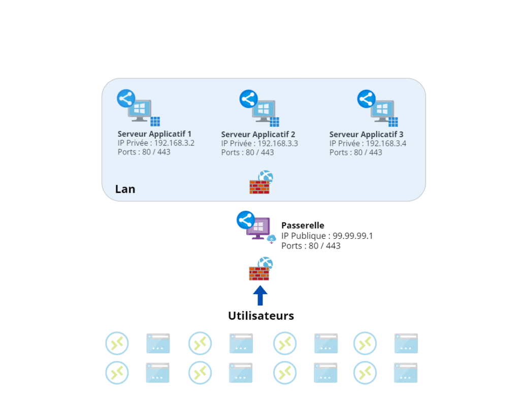 TS2log Architecture de ferme reverse proxy